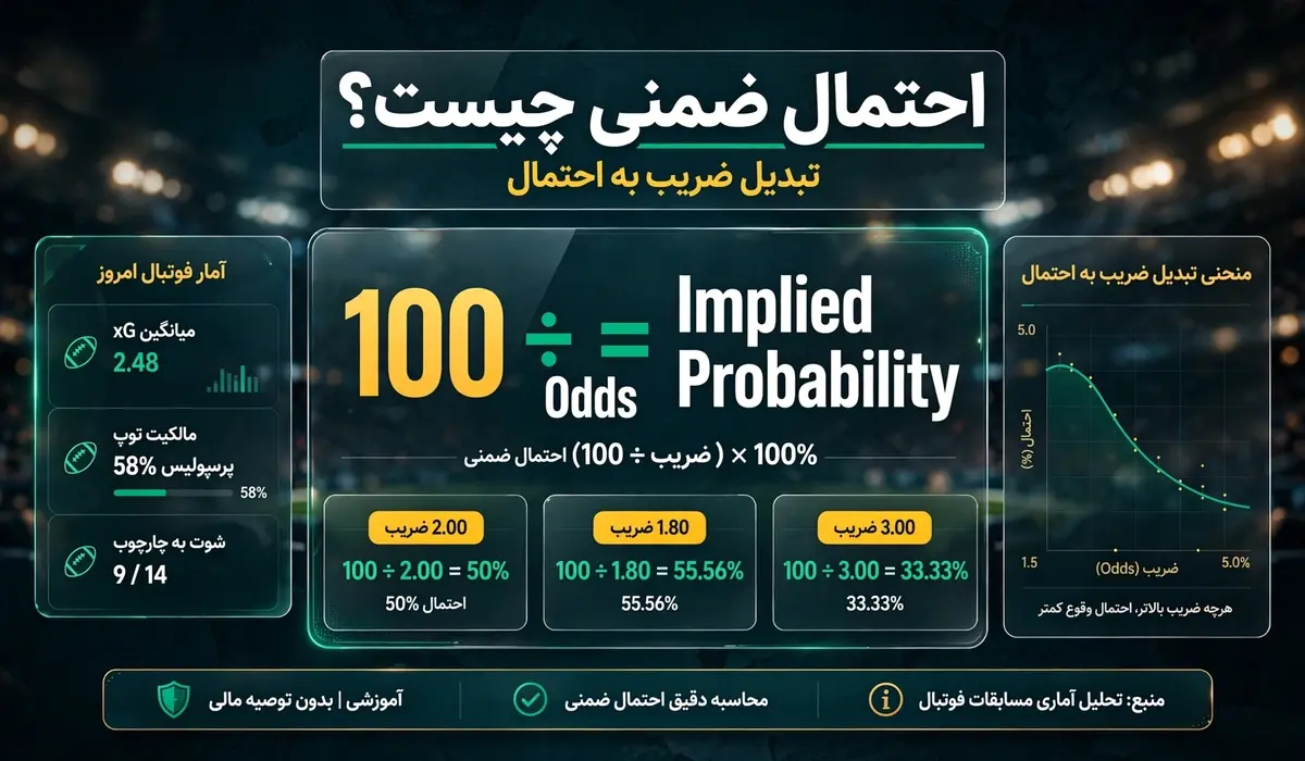implied probability
